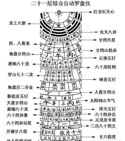 罗庚盘|教你怎样看罗盘，解读罗盘每层图解含义